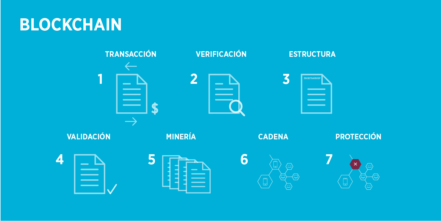 Lo que necesitas saber de Blockchain